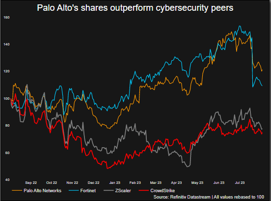 Palo Alto shares jump as rosy forecast soothes slowdown fears